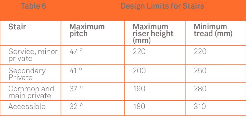 Table 6: Design Limits for Stairs